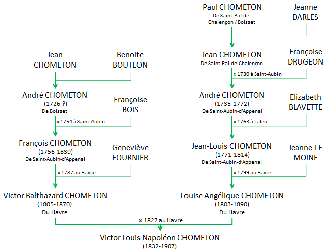 CHOMETON Victor et Louise - Ancêtres Victor CHOMETON