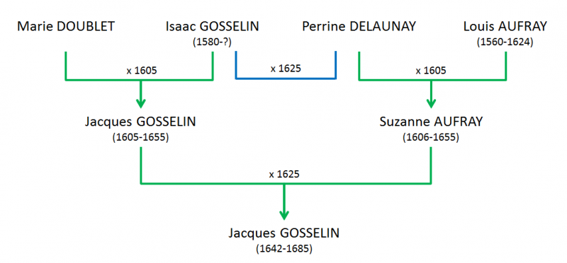 GOSSELIN Jacques - Lien Gosselin-Aufray