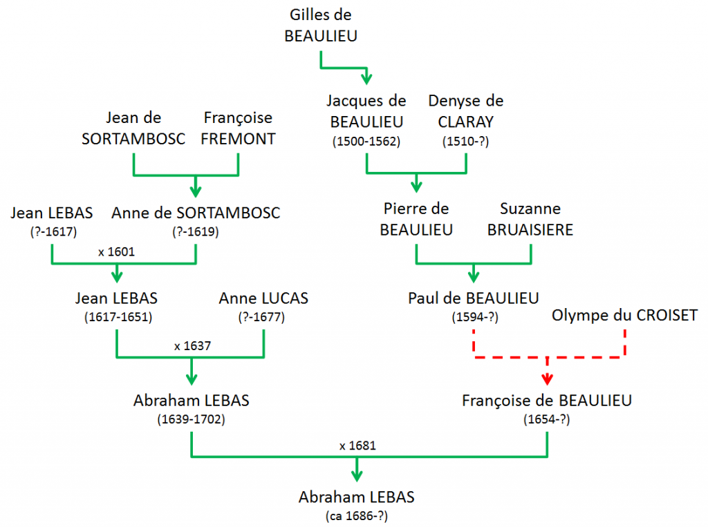 LEBAS Abraham - Arbre d'ascendance