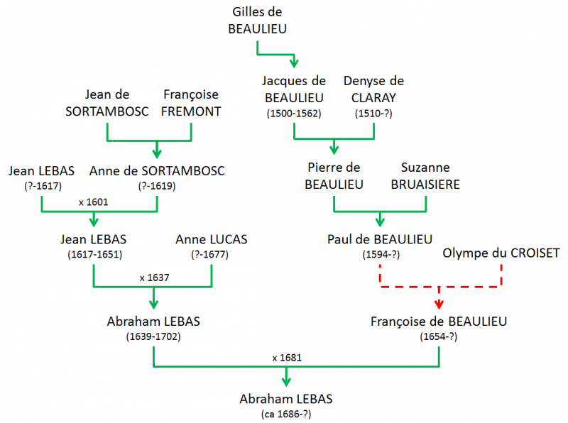 LEBAS Abraham - Arbre d'ascendance