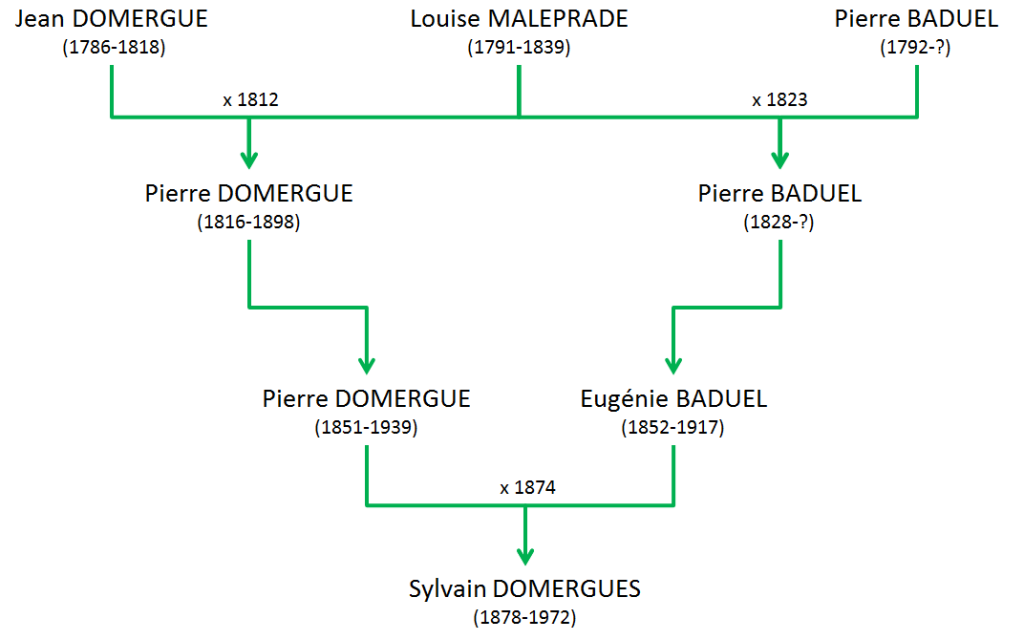 MALEPRADE Louise - Parenté