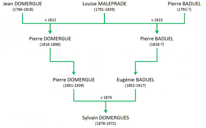 MALEPRADE Louise - Parenté