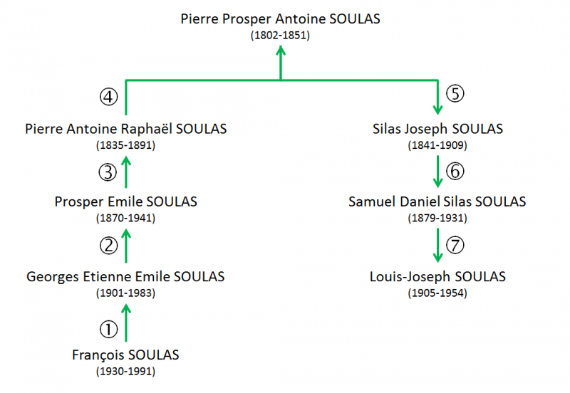 SOULAS Pierre Louis Prosper - Calcul droit civil LJS F.Soulas