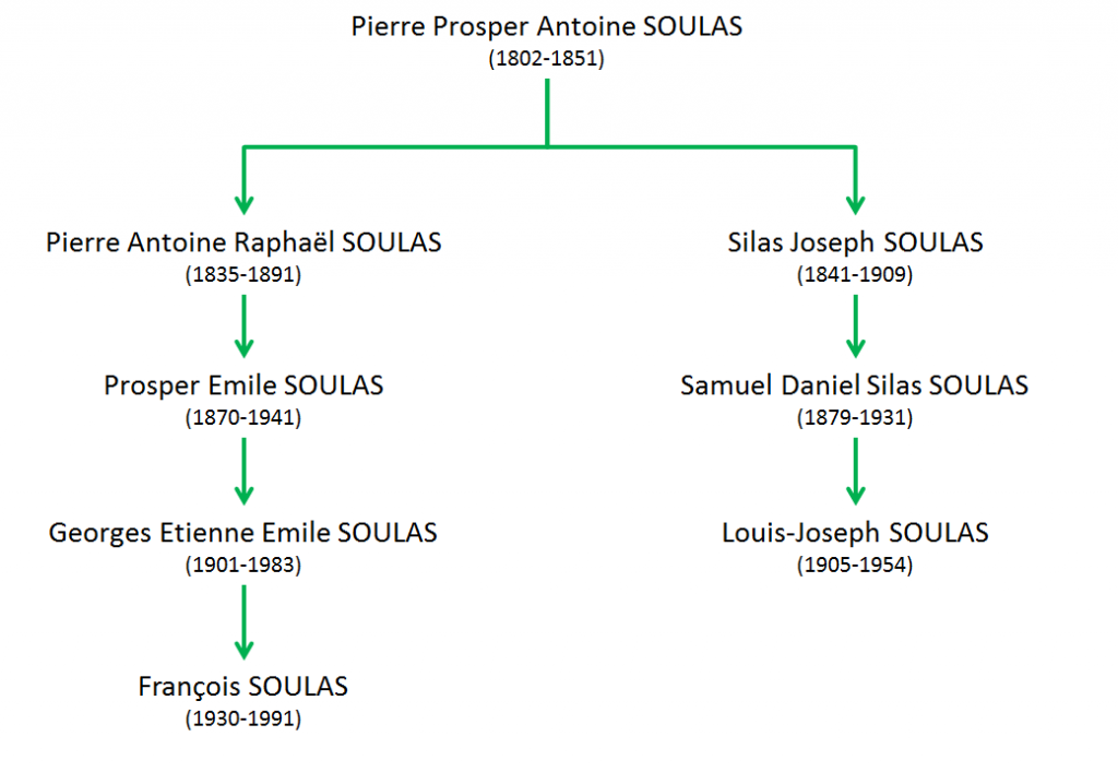 SOULAS Pierre Louis Prosper - Parenté LJS F.Soulas