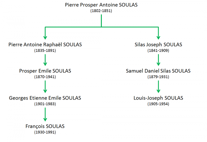 SOULAS Pierre Louis Prosper - Parenté LJS F.Soulas